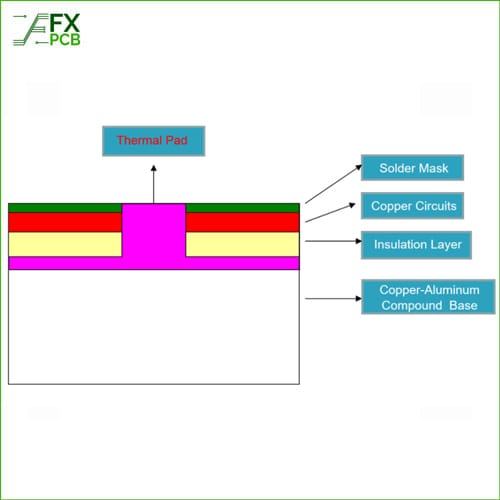 Copper-Aluminum-Compound-Base-PCB-Stack Up