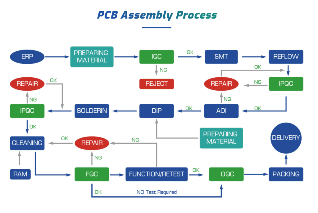PCBA Process
