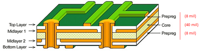 4 layer pcb stackup