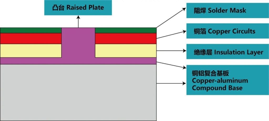 IMS PCB Manufacturer
